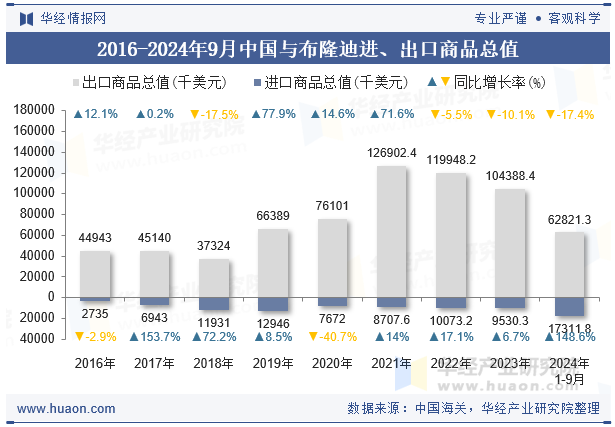 2016-2024年9月中国与布隆迪进、出口商品总值