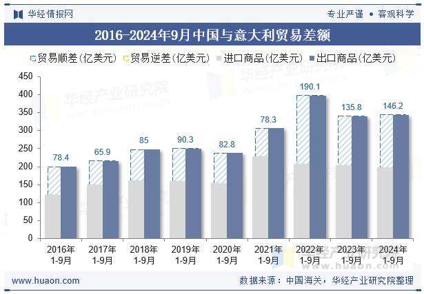 2016-2024年9月中国与意大利贸易差额