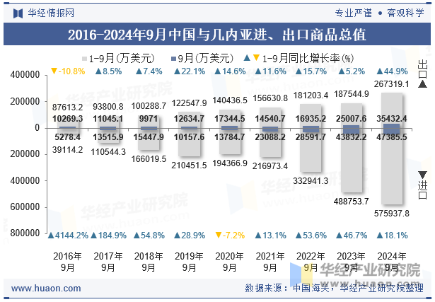 2016-2024年9月中国与几内亚进、出口商品总值