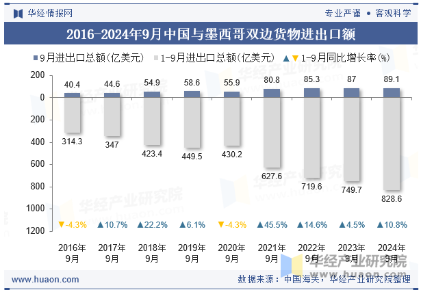 2016-2024年9月中国与墨西哥双边货物进出口额