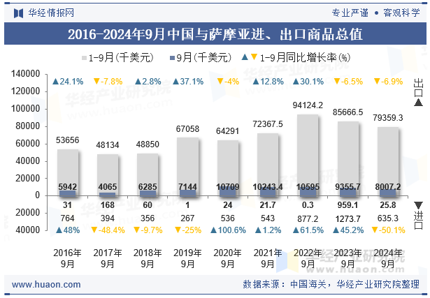 2016-2024年9月中国与萨摩亚进、出口商品总值