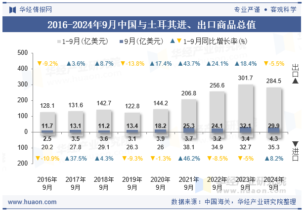 2016-2024年9月中国与土耳其进、出口商品总值