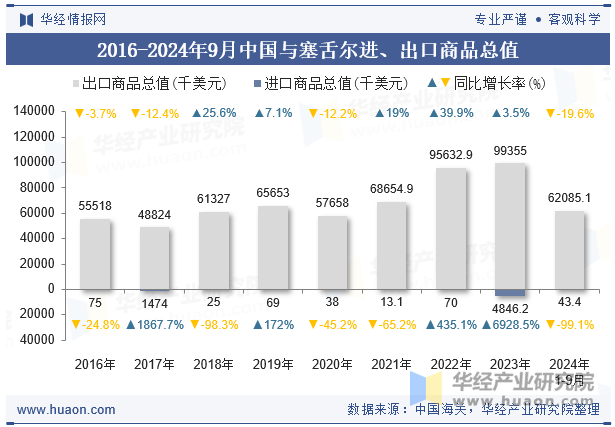 2016-2024年9月中国与塞舌尔进、出口商品总值