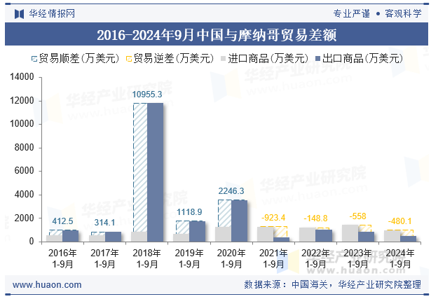 2016-2024年9月中国与摩纳哥贸易差额