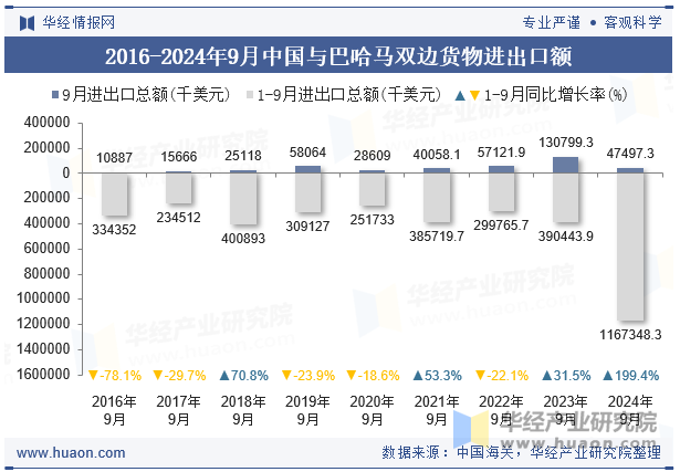 2016-2024年9月中国与巴哈马双边货物进出口额