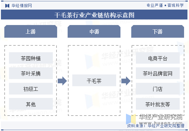 干毛茶行业产业链结构示意图