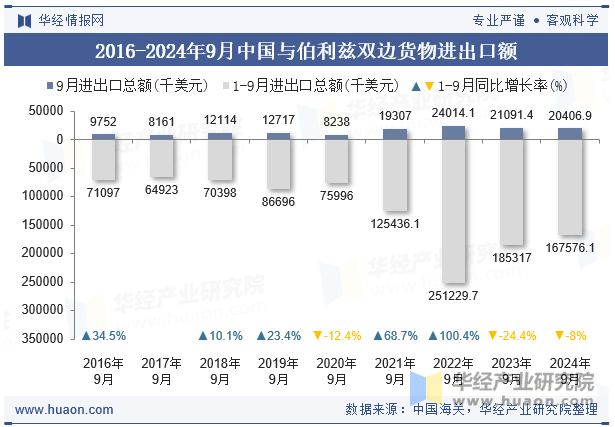 2016-2024年9月中国与伯利兹双边货物进出口额