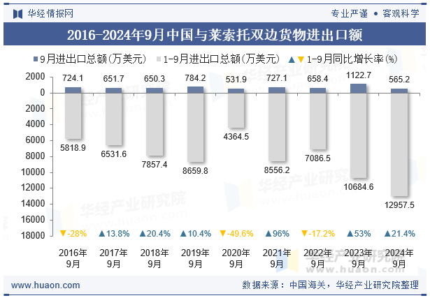 2016-2024年9月中国与莱索托双边货物进出口额