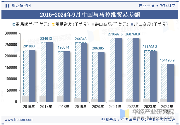 2016-2024年9月中国与马拉维贸易差额