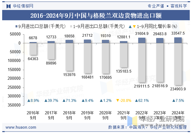 2016-2024年9月中国与格陵兰双边货物进出口额