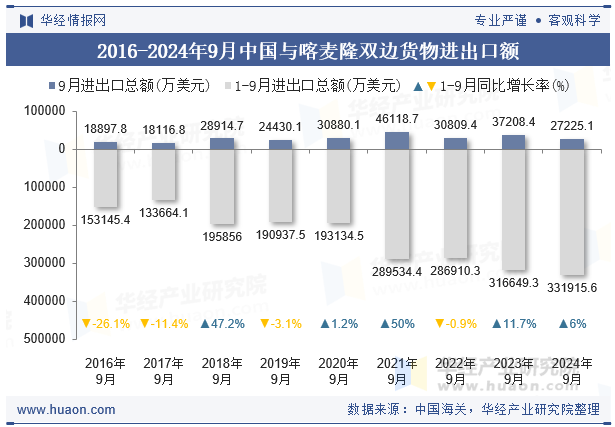 2016-2024年9月中国与喀麦隆双边货物进出口额