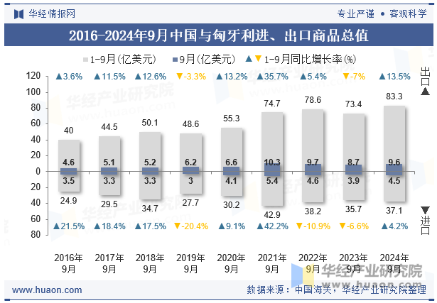 2016-2024年9月中国与匈牙利进、出口商品总值