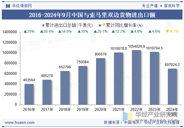 2016-2024年9月中国与索马里双边货物进出口额