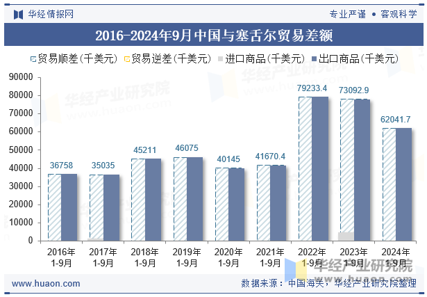 2016-2024年9月中国与塞舌尔贸易差额