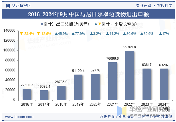 2016-2024年9月中国与尼日尔双边货物进出口额