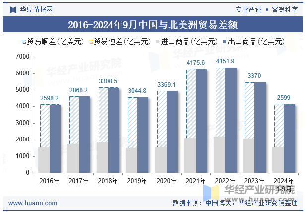 2016-2024年9月中国与北美洲贸易差额