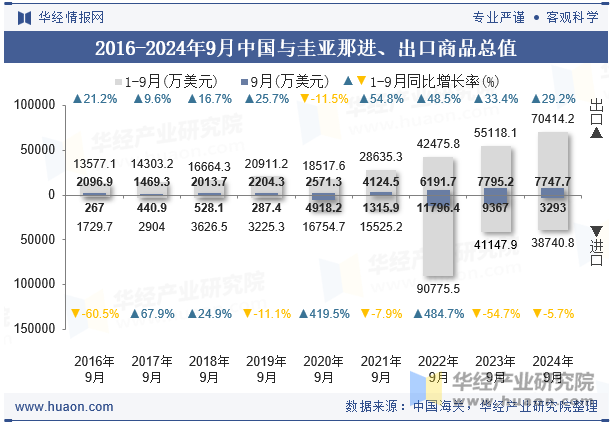 2016-2024年9月中国与圭亚那进、出口商品总值