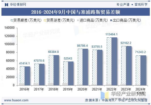 2016-2024年9月中国与塞浦路斯贸易差额