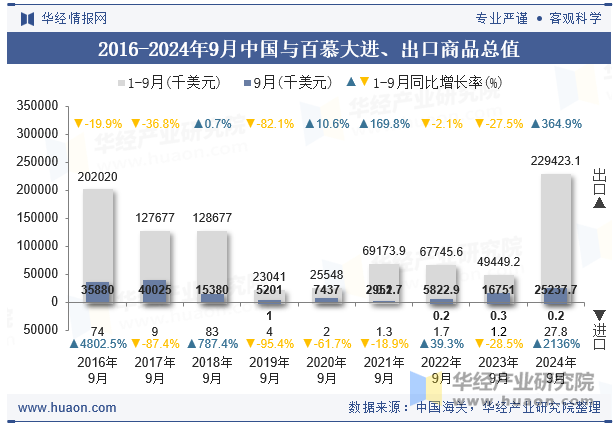 2016-2024年9月中国与百慕大进、出口商品总值