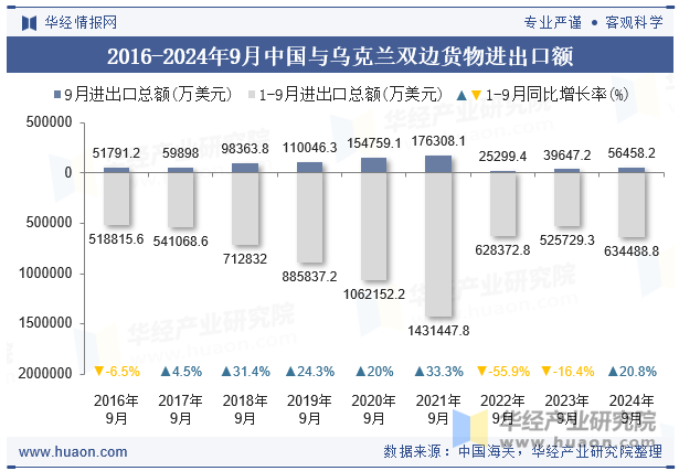 2016-2024年9月中国与乌克兰双边货物进出口额