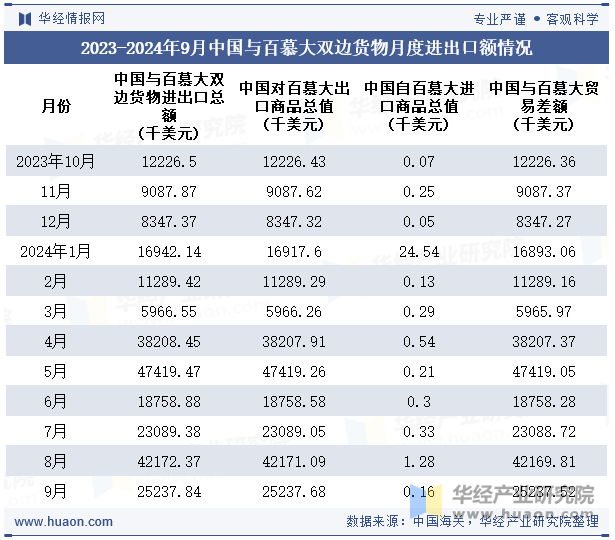 2023-2024年9月中国与百慕大双边货物月度进出口额情况