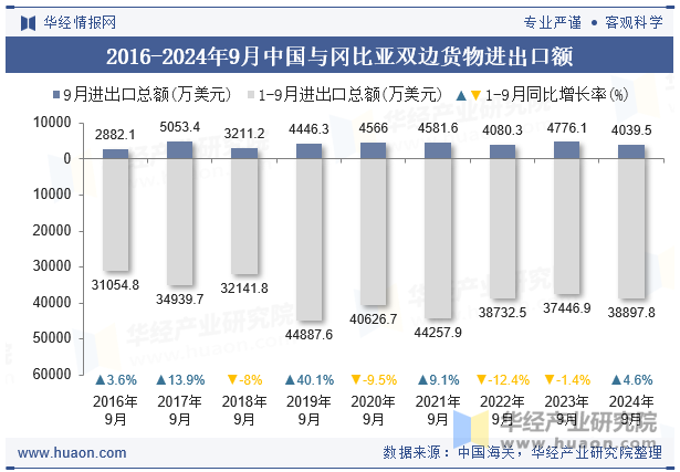 2016-2024年9月中国与冈比亚双边货物进出口额