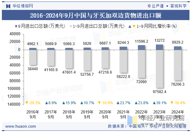 2016-2024年9月中国与牙买加双边货物进出口额