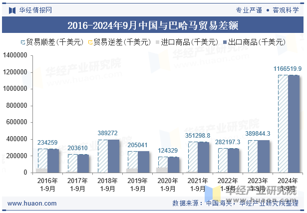 2016-2024年9月中国与巴哈马贸易差额