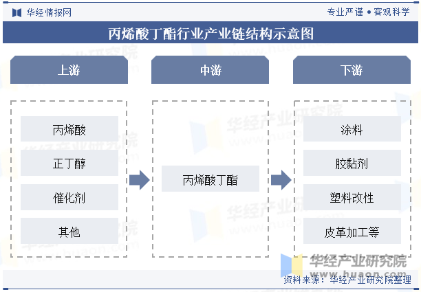 丙烯酸丁酯行业产业链结构示意图