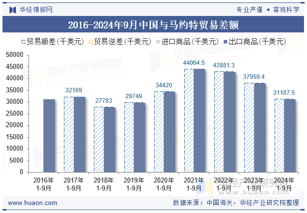 2016-2024年9月中国与马约特贸易差额