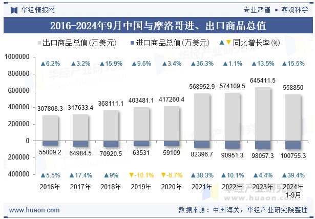 2016-2024年9月中国与摩洛哥进、出口商品总值