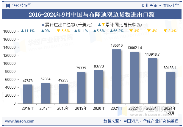 2016-2024年9月中国与布隆迪双边货物进出口额
