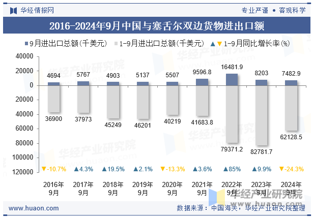 2016-2024年9月中国与塞舌尔双边货物进出口额