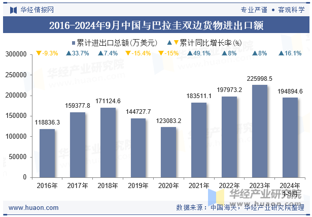 2016-2024年9月中国与巴拉圭双边货物进出口额