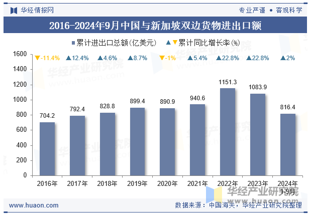 2016-2024年9月中国与新加坡双边货物进出口额