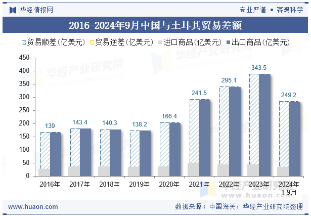 2016-2024年9月中国与土耳其贸易差额