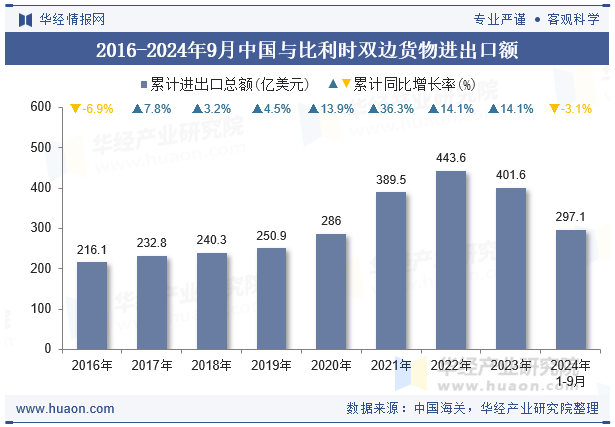 2016-2024年9月中国与比利时双边货物进出口额