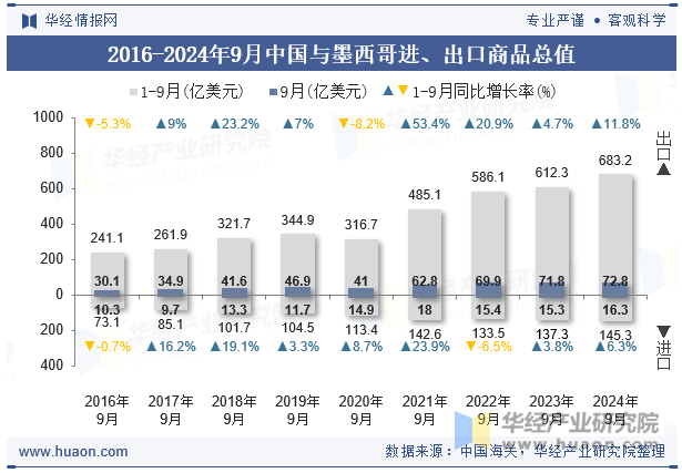 2016-2024年9月中国与墨西哥进、出口商品总值