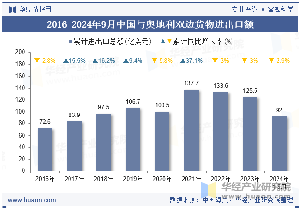 2016-2024年9月中国与奥地利双边货物进出口额