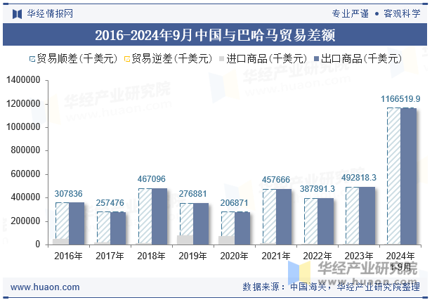 2016-2024年9月中国与巴哈马贸易差额