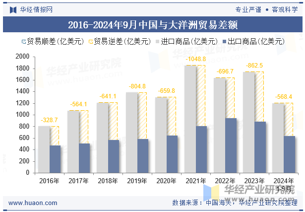 2016-2024年9月中国与大洋洲贸易差额