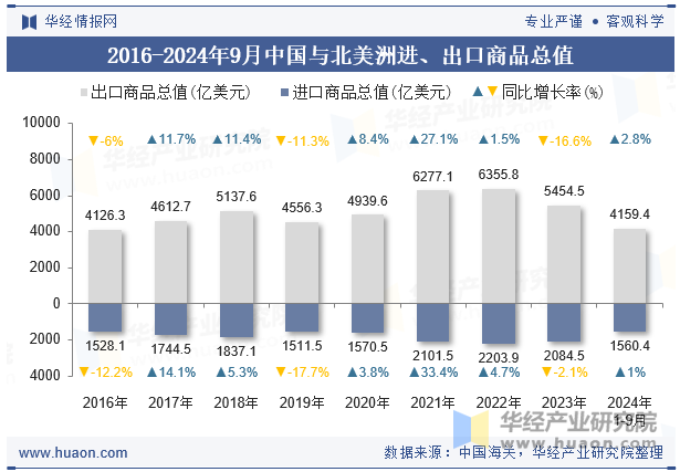 2016-2024年9月中国与北美洲进、出口商品总值