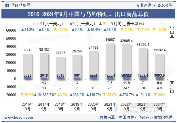 2016-2024年9月中国与马约特进、出口商品总值