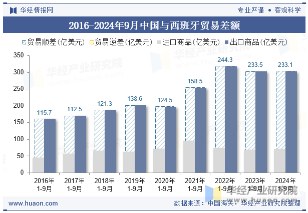 2016-2024年9月中国与西班牙贸易差额