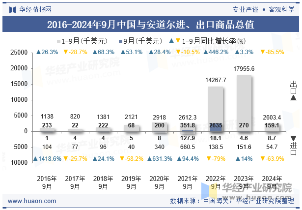 2016-2024年9月中国与安道尔进、出口商品总值