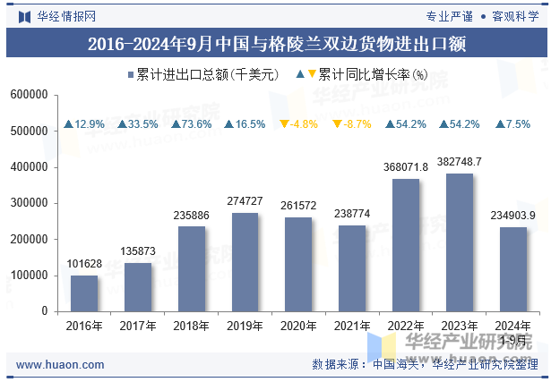 2016-2024年9月中国与格陵兰双边货物进出口额