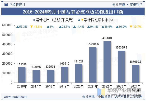 2016-2024年9月中国与东帝汶双边货物进出口额