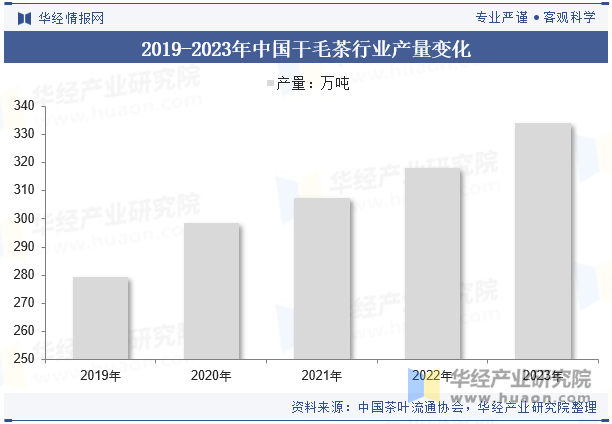 2019-2023年中国干毛茶行业产量变化