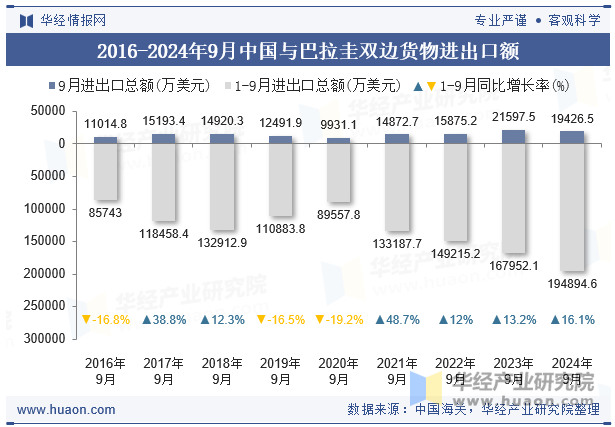 2016-2024年9月中国与巴拉圭双边货物进出口额