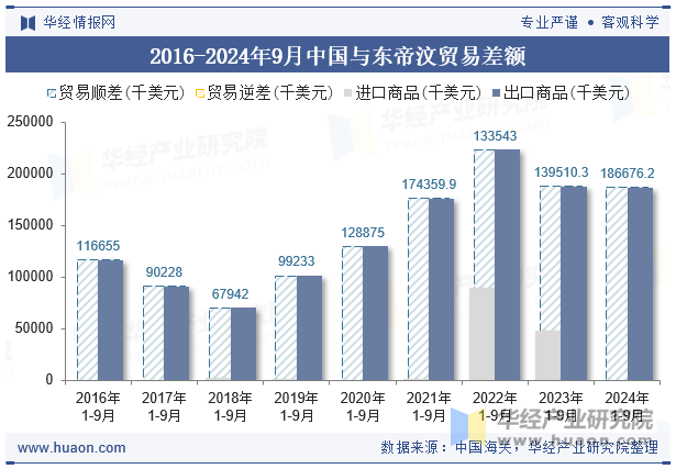 2016-2024年9月中国与东帝汶贸易差额